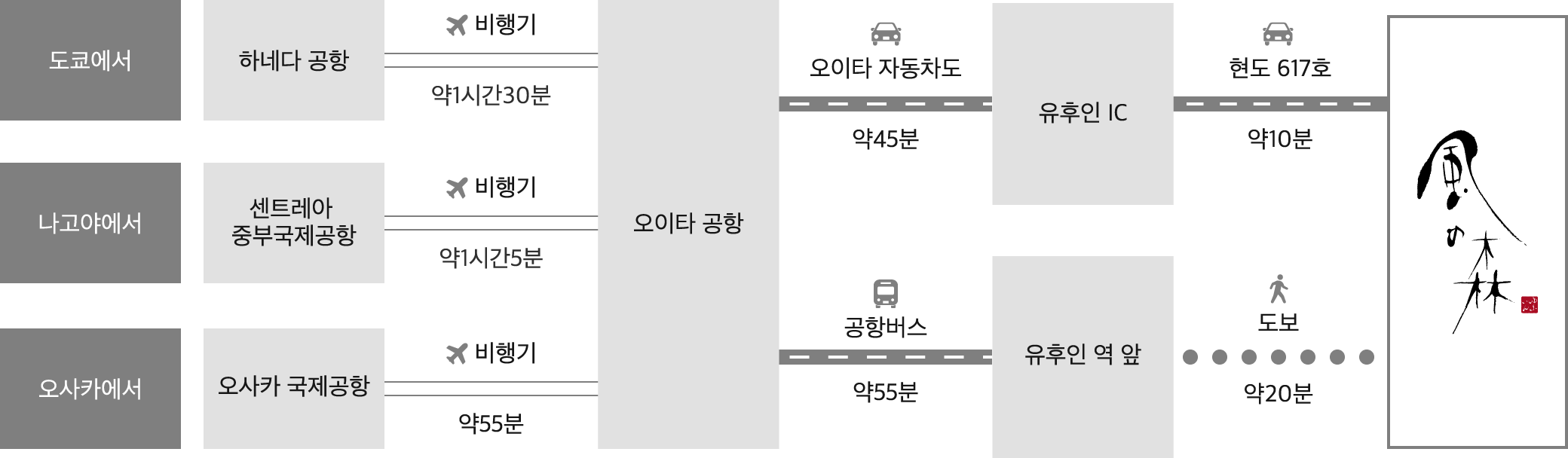 飛行機でお越しの場合